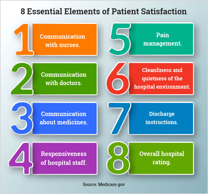 Patient satisfaction why improve matters patients healthcare medical ideas strategies components some Patient satisfaction why improve matters patients healthcare medical ideas strategies components some